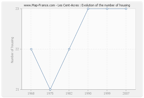 Les Cent-Acres : Evolution of the number of housing